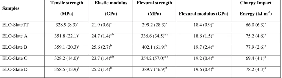 Table 2.- Summary of the mechanical properties (tensile, flexural and Charpy’s impact tests) of ELO-slate composite laminates in terms of the  coupling agent