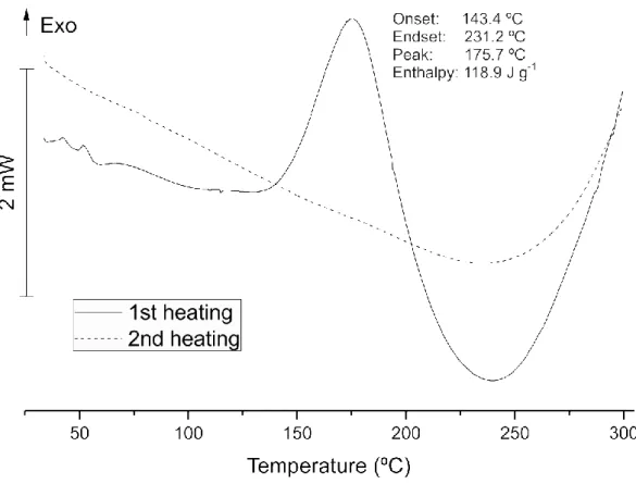 Figure 1.- Dynamic differential scanning calorimetry (DSC) curing profile of thermosetting  resin based on epoxidized linseed oil (ELO)