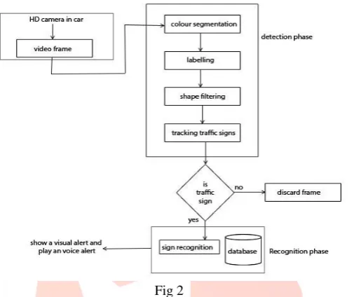 Fig 2 The camera in the car take the videos of the road side traffic signs and the frames are sampled from the video which is taken by 