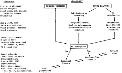 Fig 3.Diagnosticoutpatientprocedures.unlesstestsandtreatmentalternativesinmanagementofchronicdiarrhea.DiagnostictestsarelistedbygroupsinsuggestedorderrangingfrominitialscreeningteststomoreinvolvedinpatientNotalltestsneedbeorshouldbeperformedspecificallyindicated.Therapeuticchangesoffor-