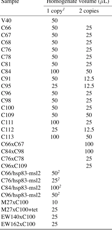 Table 2.4: Homogenate volume required for β-galactosidase assays.