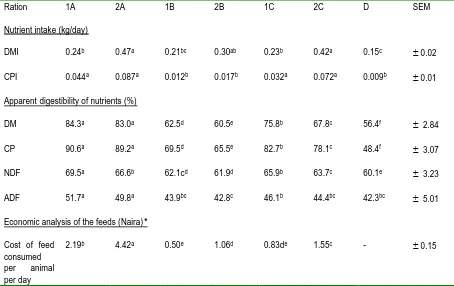 Table 4 Mean nutrient intake, apparent digestibility coefficients and cost of the experimental diets