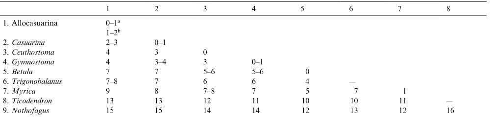 Table 3