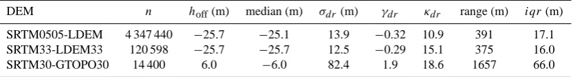 Table 9. Statistics of height differences dr; n is the number of samples, hoff the bias, σdr the standard deviation, γdr skewness, κdr thekurtosis and iqr the interquartile range, respectively.