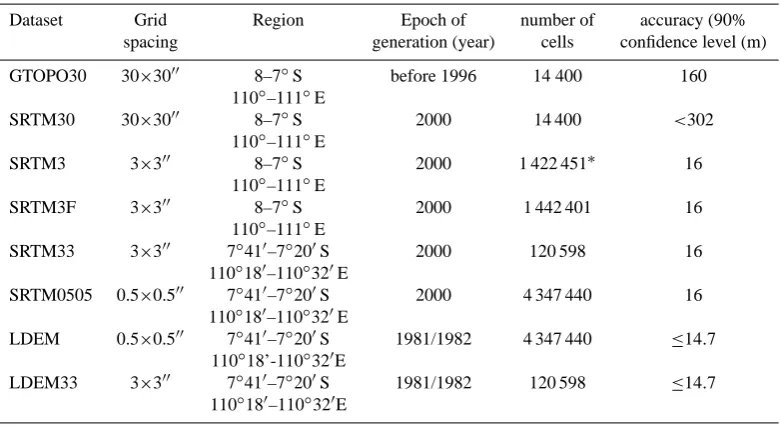 Table 2. Summary of the DEMs analysed. ∗ Voids are not considered.