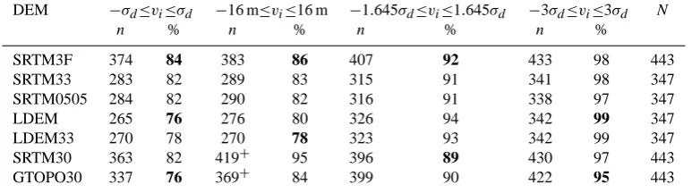 Fig. 5.Histograms and scatter plots of height differences di:(a) GTOPO30-GCP; (b) SRTM30-GCP; (c) SRTM-3F-GCP; (d)LDEM-GCP; red curve is the normal distribution; (e) scatter plotof LDEM height differences di over GCP heights hGCP; (f) scatterplot of SRTM33 height differences di over hGCP.