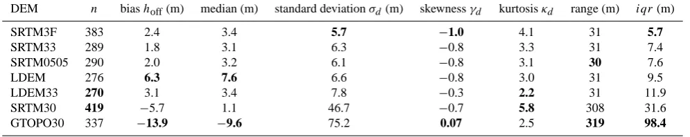 Table 5. Statistics for 90% conﬁdence level: outliers |vi|≥3×σd are not considered; n=number of analyzed vi; iqr=interquartile range.Extreme values are marked by bold numbers.