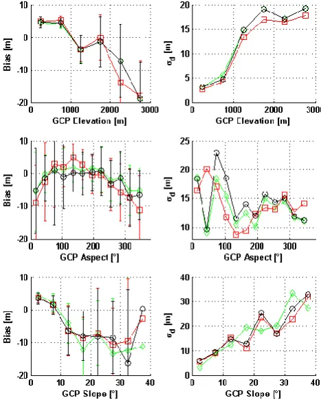 Fig. 7. Class biases hoff and standard deviations σd of LDEMand LDEM33 plotted over GCP heights, aspects and slopes