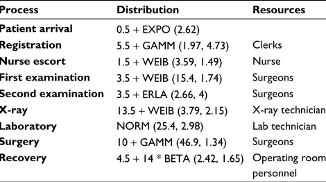 Table 2 Simulation model input based on observed orthopedic care process operations (minutes)