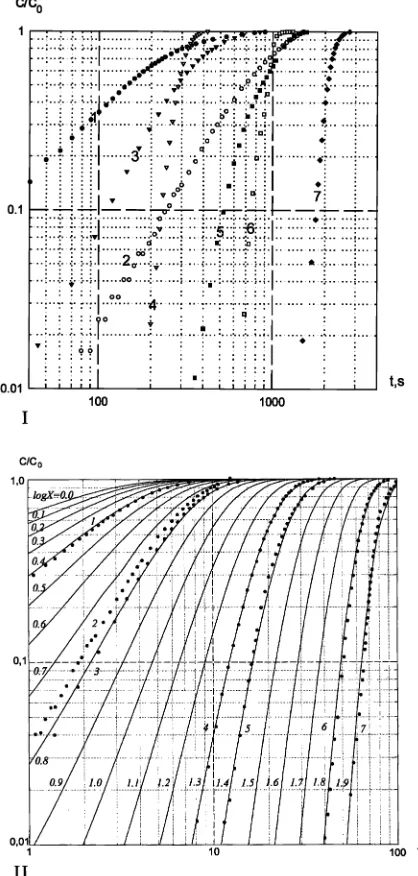 Fig. 1. Dynamic breakthrough curvsorbents (experimental data). I(1), 0.7 (2(1), XAD-4 (2), Merriﬁeld-resin (3), hexadecylsilica KSK-G Cthrough cursorbent: 112 (1), 132 (2), 144 (3), 141 (4), 54.1 (5), 69.8 (6), 80.7(7) mg; column 70 mmes of phenol on non-p
