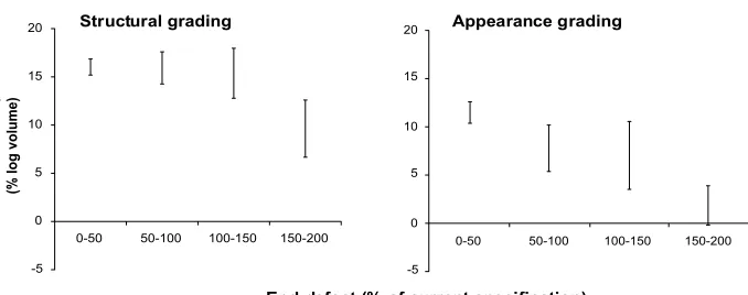FIG. 2–Percentage of potentially merchantable sawlog volume in each of four tree diameterquartile classes that meets either current specifications for allowable log end-defector, more stringent, appearance specifications for allowable log end-defect (fromWardlaw 2003).
