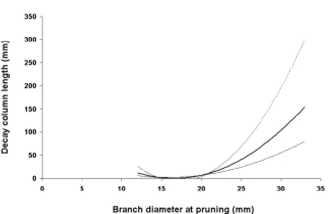 TABLE 1–Number of decay columns per tree (±SE) in E. nitens 1 and 5.5 years after pruning at twosites (from Barry et al