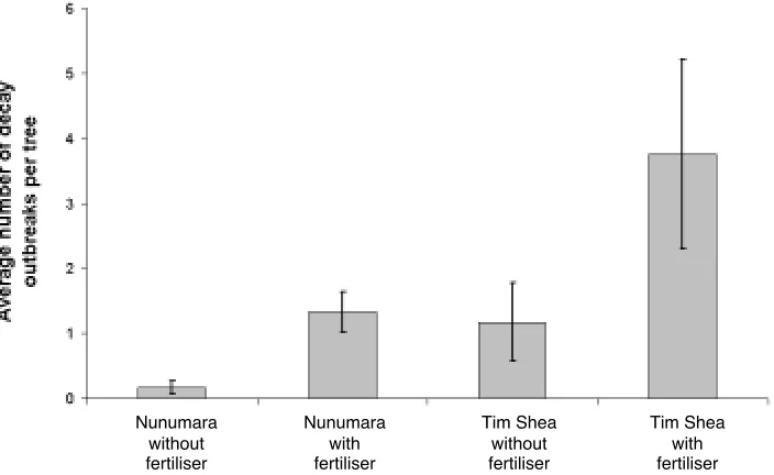 FIG. 7–Average number of decay outbreaks per tree from pruned branches of untreated andfertiliser-treated E