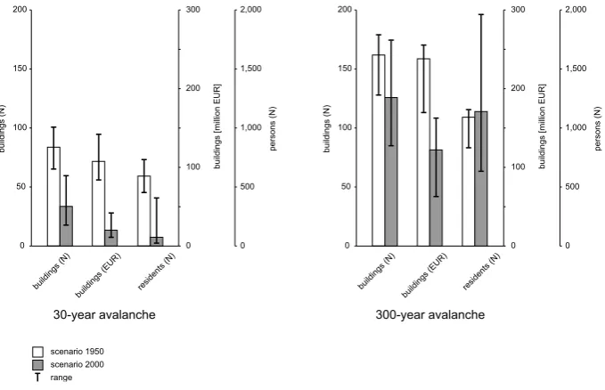 Table 2. Probable maximum loss in Davos related to the 30- and the 300-year scenario.