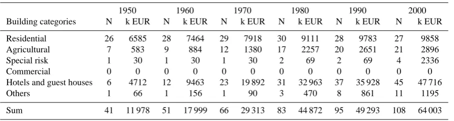 Table 4. Values at risk in Galt¨ur.