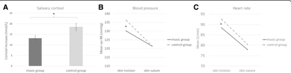 Fig. 4 Objective Measures. a The increase of salivary cortisol from admission to skin suture is significantly higher in the control group than themusic group