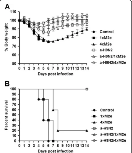Figure 3 Protection against homologous lethal challenge byaddition of M2e protein to vaccine