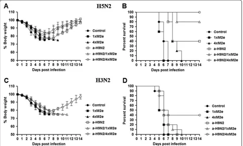 Figure 4 Protective efficacy against a heterologous influenza viruses challenge. Immunized mice were intranasally challenged with 2LD50of an A/aquatic bird/Korea/maW81/05 (maW81/H5N2) influenza virus
