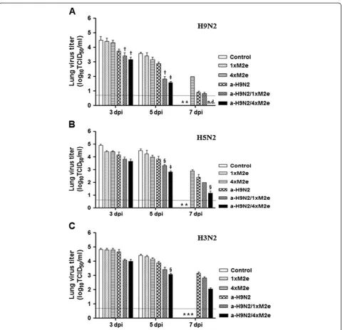 Figure 5 Vaccine containing M2e protein showed a reduction in viral load during the course of influenza A virus infection