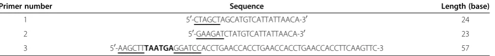 Table 3 The list and sequence of primers used for PCR analysis