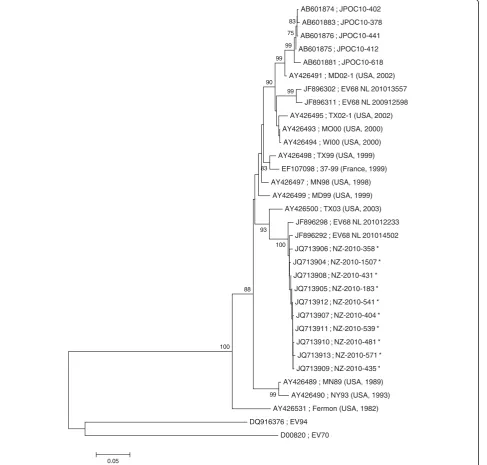 Figure 1 The evolutionary history was inferred using the Neighbour-Joining method (Tamura 3-parameter model with gammadistributed rates among sites) on nucleotide sequence data from the VP1 region, incorporating 651 base pairs