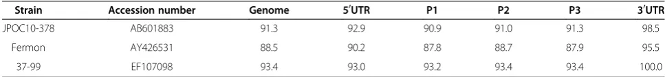 Table 2 Pairwise comparison of nucleotide sequence identities of NZ-2010-541 with other EV68 strains (shown in %)