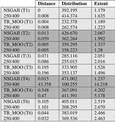 Table 6 - Front Quality of Systems for Varying Population Goal Levels with One Million Comparisons