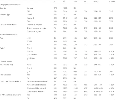 Table 3 Mixed-effects logistic regression analysis of predictors for uterine rupturea