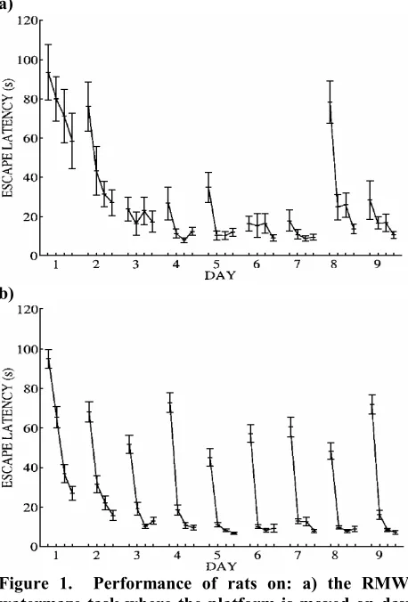Figure 1.  Performance of rats on: a) the RMW watermaze task where the platform is moved on day eight; and b) the DMP watermaze task where the platform is moved at the beginning of each day[3, 4]