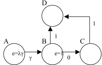 Figure 3.  A Q-learning example.  The values for  actions from A-B, B-C and C-D (γ2, γ and 1) have been previously learned for D as the goal location (reward 1)