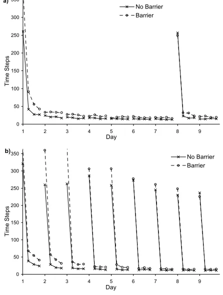 Figure 6 compares the performance of CQL-TI in the watermaze tasks for mazes with and without the central barrier