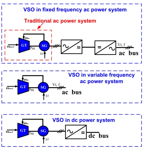 Figure 1.4 Possible applications of variable speed operation of gas turbine SGVt, fac power systemGTωωmrefmPmac  bus