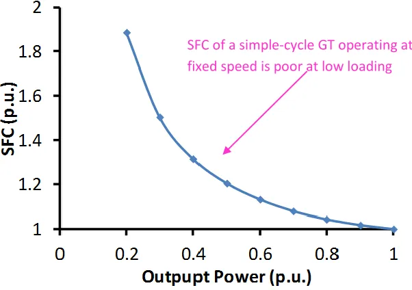 Figure 2.1 Typical SFC vs. output shaft power for a simple-cycle GT 
