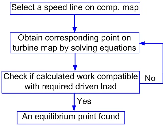 Figure 2.4 flow chart of the approach to solve GT governing equations 