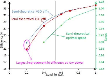 Figure 2.5 Semi-theoretical analysis of VSO on single-shaft GT efficiency 