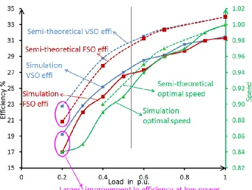 Figure 2.8 Impact of VSO on single-shaft GT efficiency (semi-theoretical and simulation) 