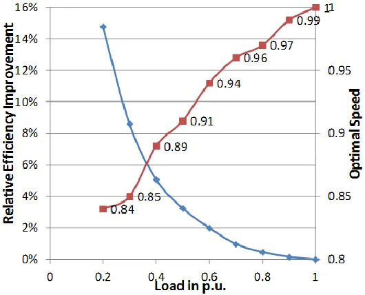 Figure 2.9 Relative efficiency improvement of single-shaft gas turbine at variable speed 