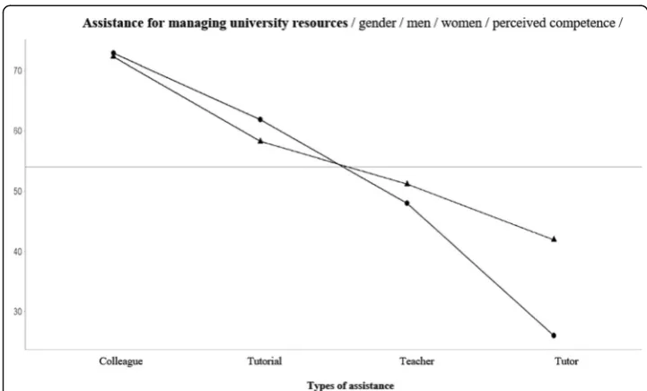 Fig. 4 Virtual and social communication tools at university