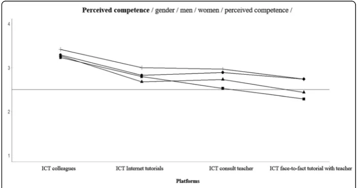 Table 4 Competences compared between the two universities in ICT use in the search andtreatment of information