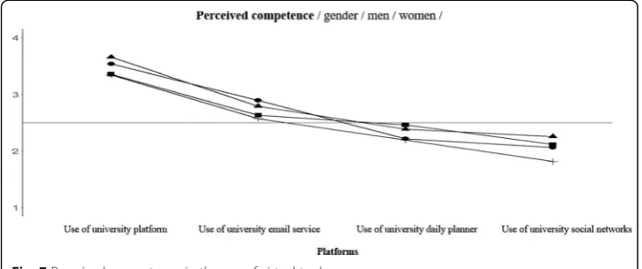 Fig. 6 Proportion of choice in terms of expressing doubts about technology