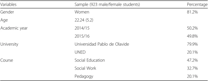 Table 1 Descriptive statistics of the sample