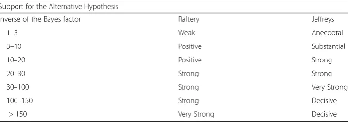Table 2 Interpretation of the Bayes factors regarding evidence for the alternative hypothesis