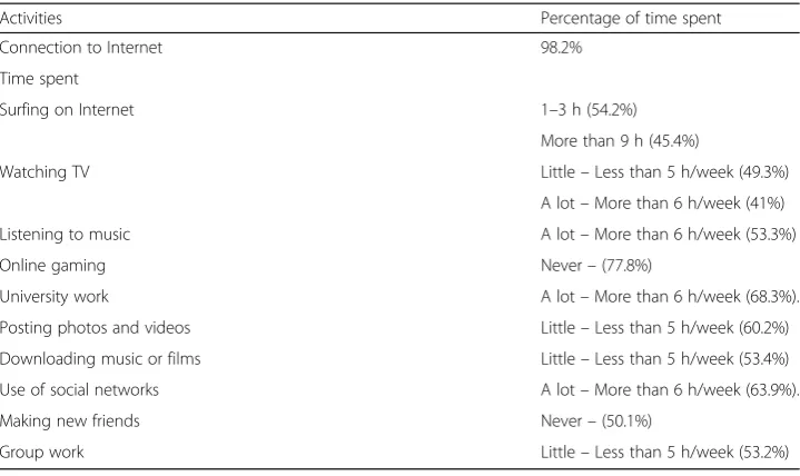 Table 3 Connection, activities and time spent on Internet