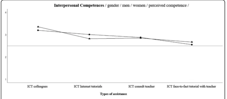 Fig. 1 Perceived competence in the search and treatment of information