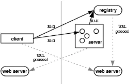 Figure 2.1: Overview of a basic RMI system. (Sun Microsystems 2002)
