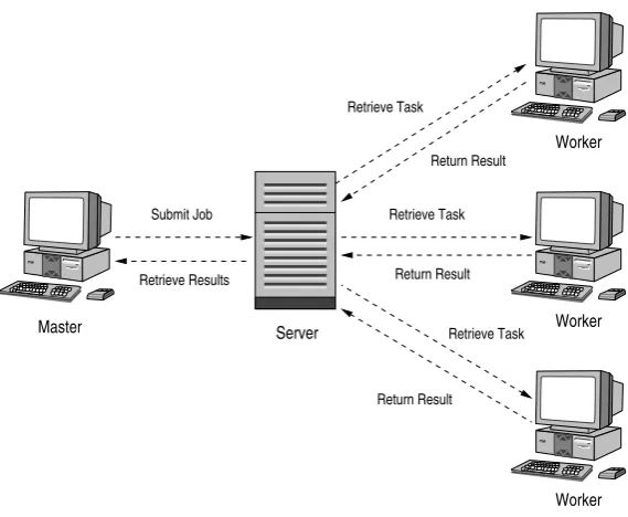 Figure 3.1: An example master/worker system.