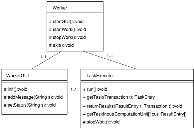 Figure 3.4: Classes from the core.worker package.