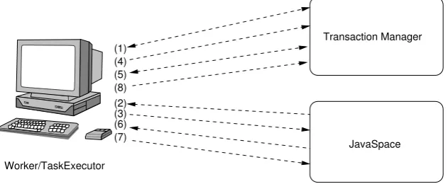 Figure 3.5: Operation of TaskExecutor.