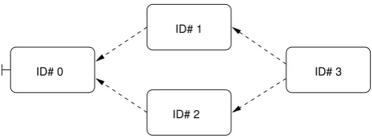 Figure 3.7: An example dependency graph.