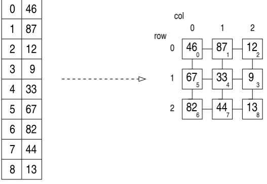 Figure 3.9: Initialisation of list of data into mesh.
